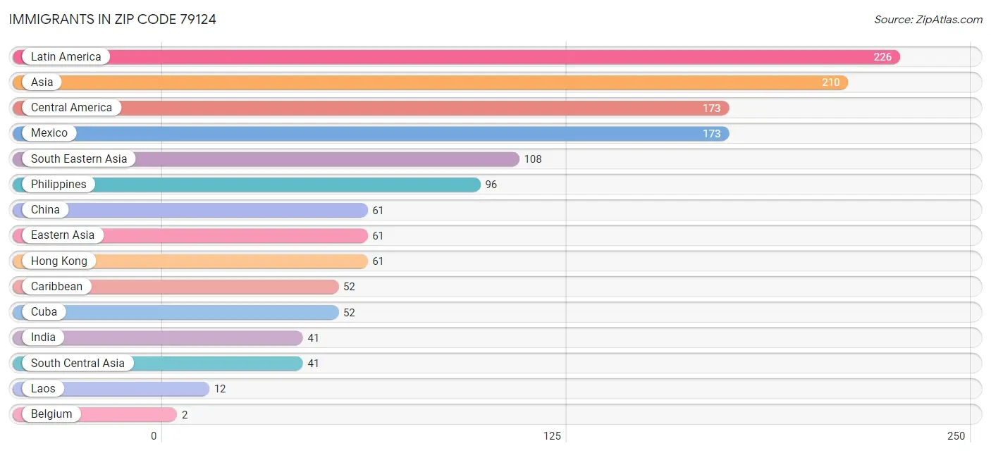 Immigrants in Zip Code 79124