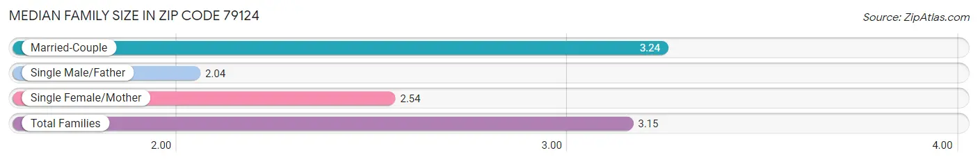 Median Family Size in Zip Code 79124