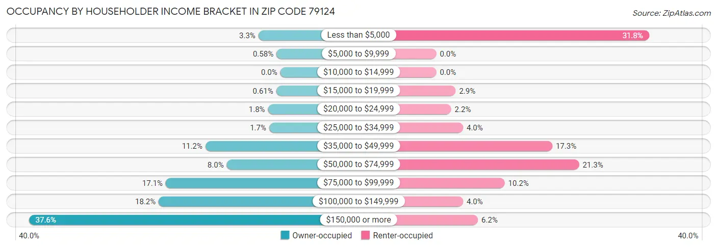 Occupancy by Householder Income Bracket in Zip Code 79124