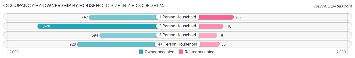 Occupancy by Ownership by Household Size in Zip Code 79124