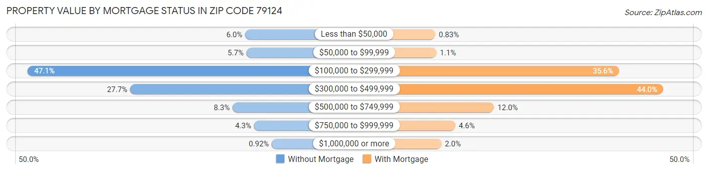 Property Value by Mortgage Status in Zip Code 79124