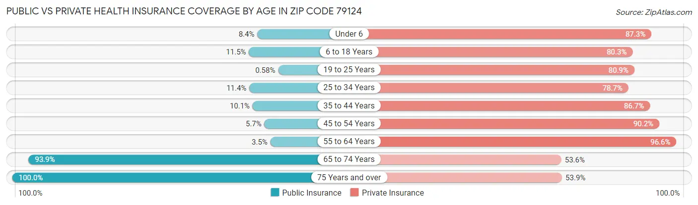 Public vs Private Health Insurance Coverage by Age in Zip Code 79124