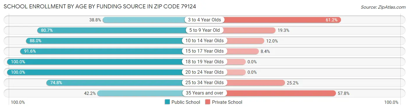 School Enrollment by Age by Funding Source in Zip Code 79124