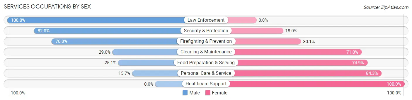 Services Occupations by Sex in Zip Code 79124