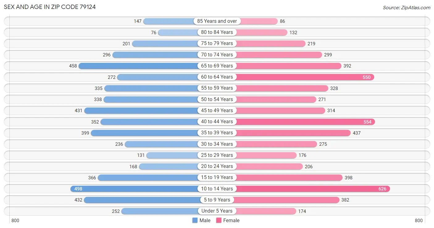 Sex and Age in Zip Code 79124