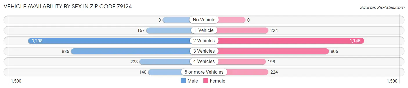 Vehicle Availability by Sex in Zip Code 79124