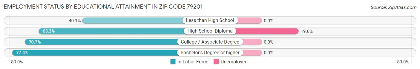 Employment Status by Educational Attainment in Zip Code 79201