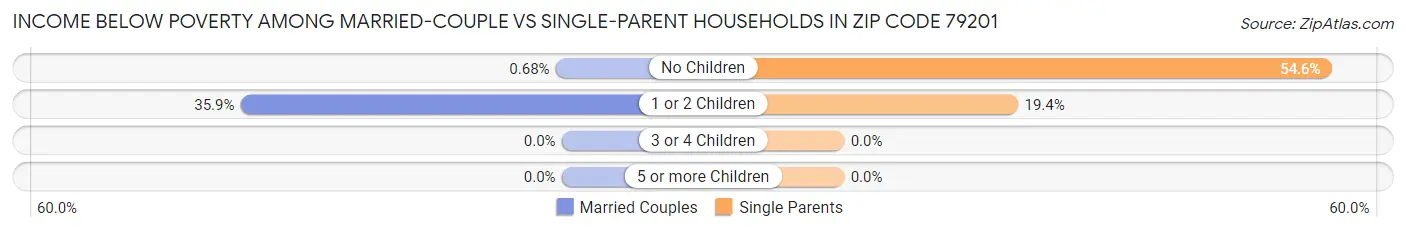 Income Below Poverty Among Married-Couple vs Single-Parent Households in Zip Code 79201