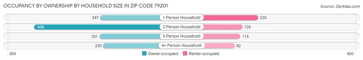 Occupancy by Ownership by Household Size in Zip Code 79201