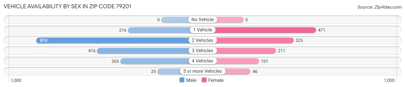 Vehicle Availability by Sex in Zip Code 79201