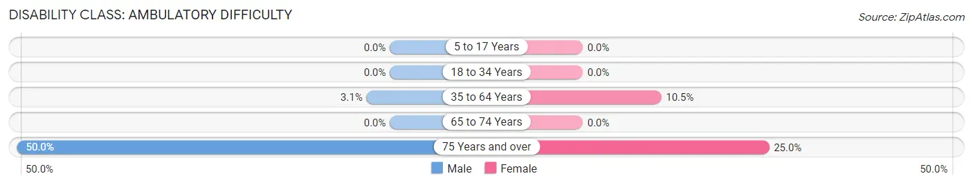 Disability in Zip Code 79220: <span>Ambulatory Difficulty</span>