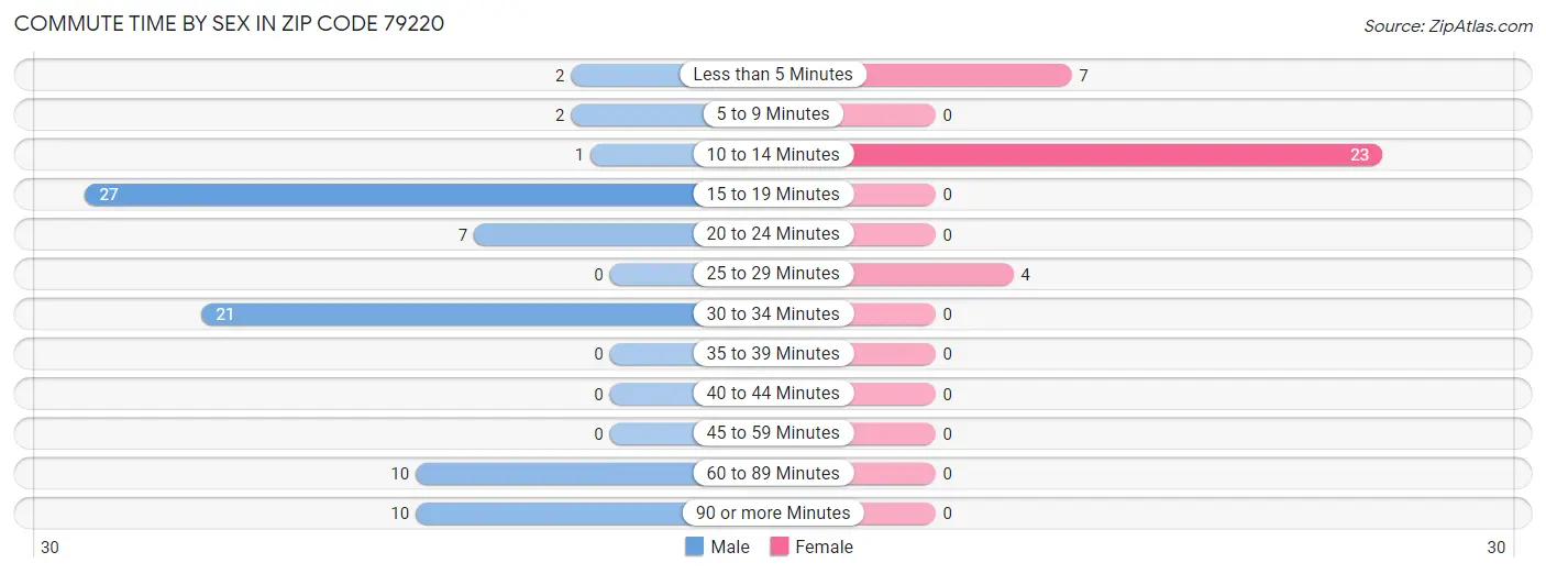 Commute Time by Sex in Zip Code 79220