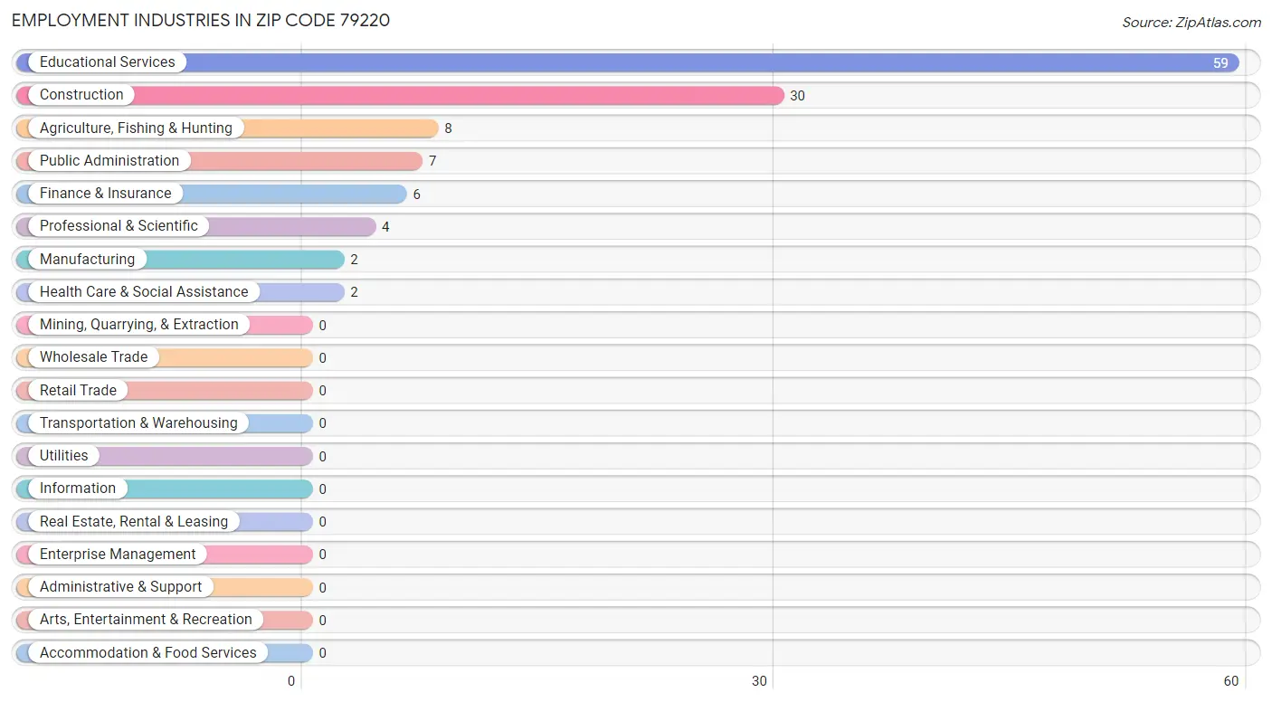Employment Industries in Zip Code 79220