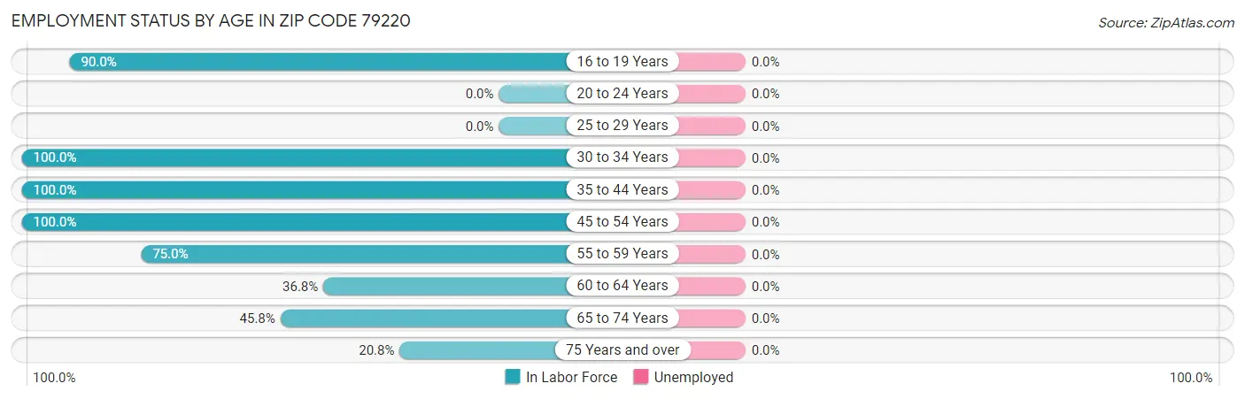 Employment Status by Age in Zip Code 79220