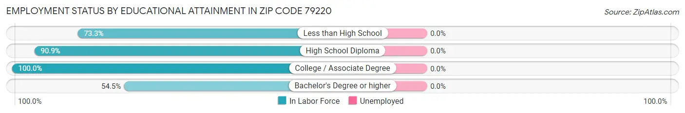 Employment Status by Educational Attainment in Zip Code 79220