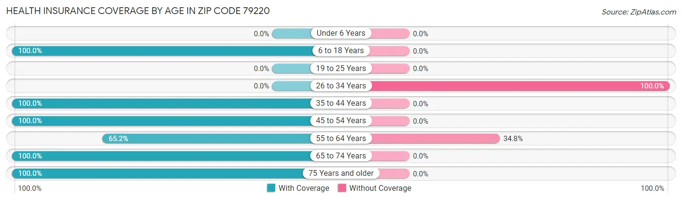Health Insurance Coverage by Age in Zip Code 79220