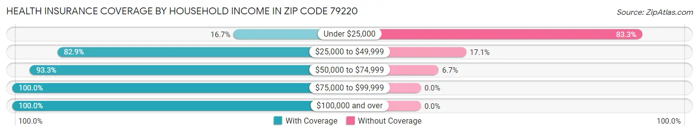 Health Insurance Coverage by Household Income in Zip Code 79220
