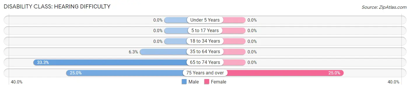 Disability in Zip Code 79220: <span>Hearing Difficulty</span>