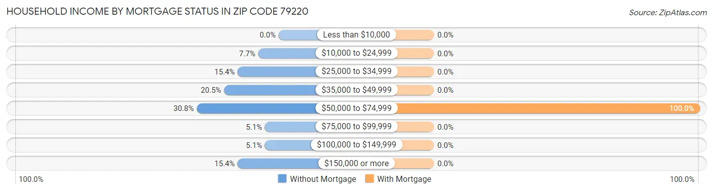 Household Income by Mortgage Status in Zip Code 79220