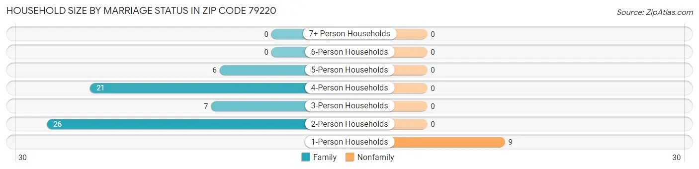 Household Size by Marriage Status in Zip Code 79220
