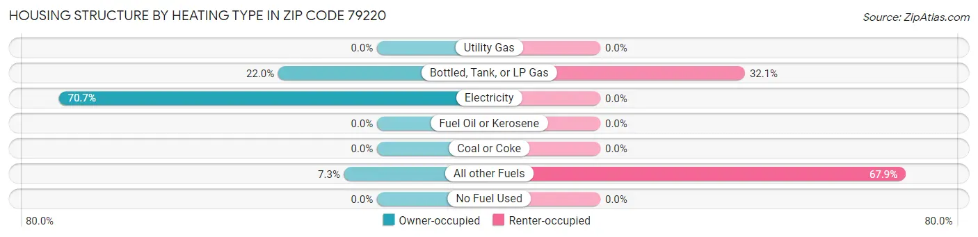 Housing Structure by Heating Type in Zip Code 79220