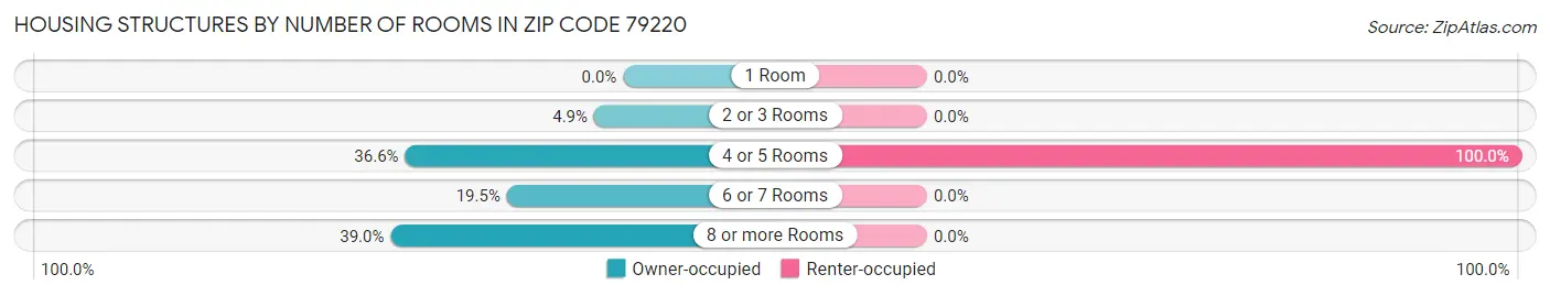 Housing Structures by Number of Rooms in Zip Code 79220