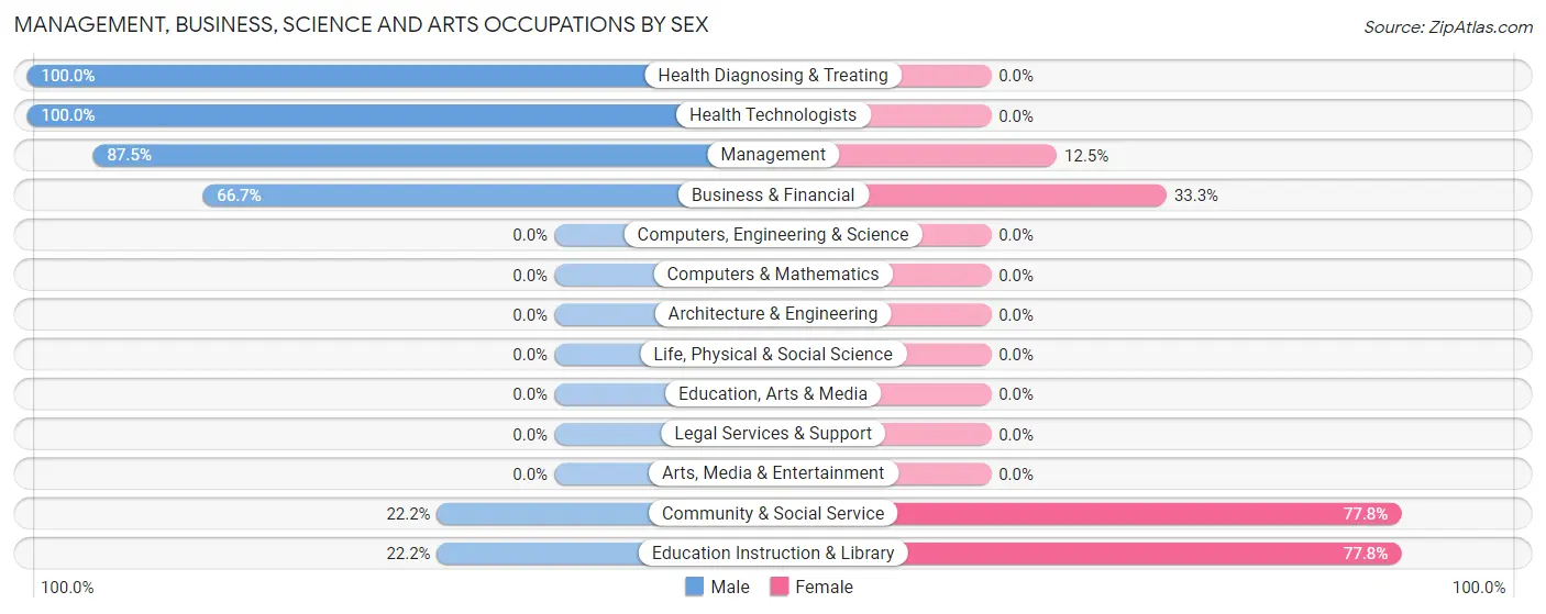 Management, Business, Science and Arts Occupations by Sex in Zip Code 79220