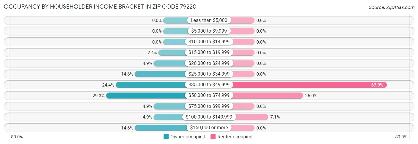 Occupancy by Householder Income Bracket in Zip Code 79220