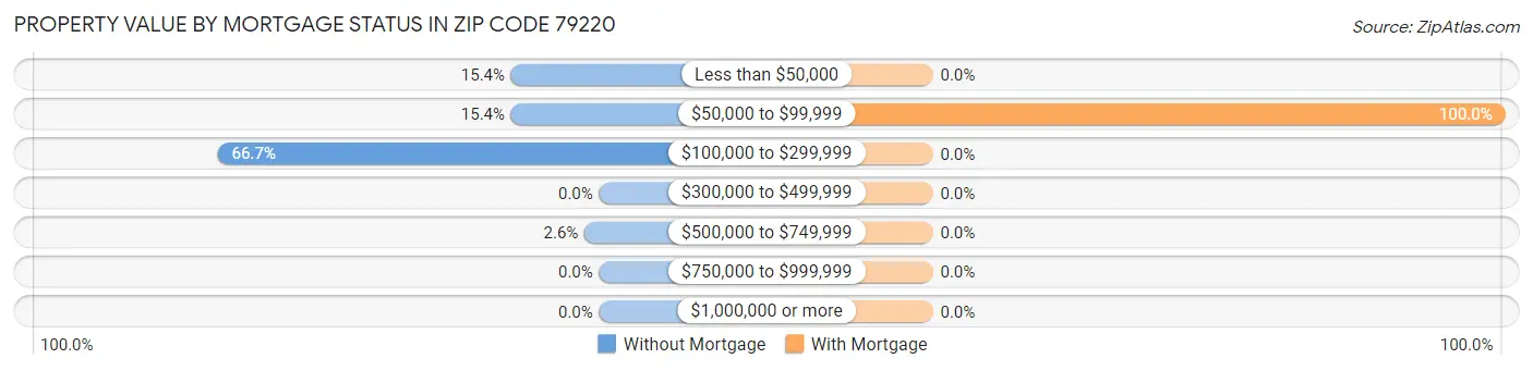Property Value by Mortgage Status in Zip Code 79220