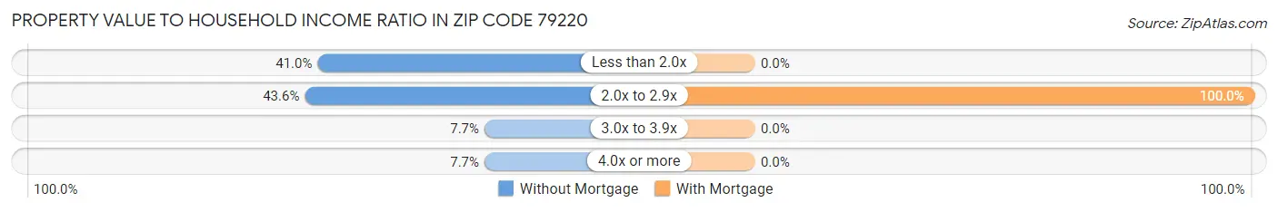 Property Value to Household Income Ratio in Zip Code 79220