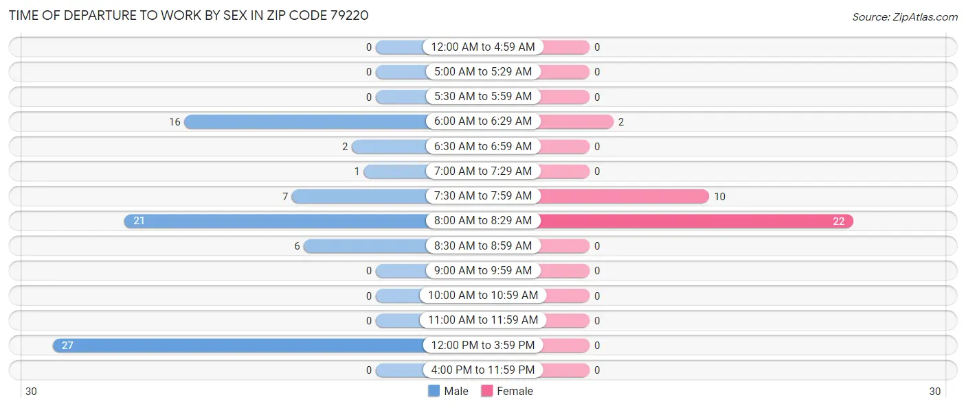 Time of Departure to Work by Sex in Zip Code 79220