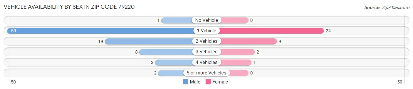 Vehicle Availability by Sex in Zip Code 79220
