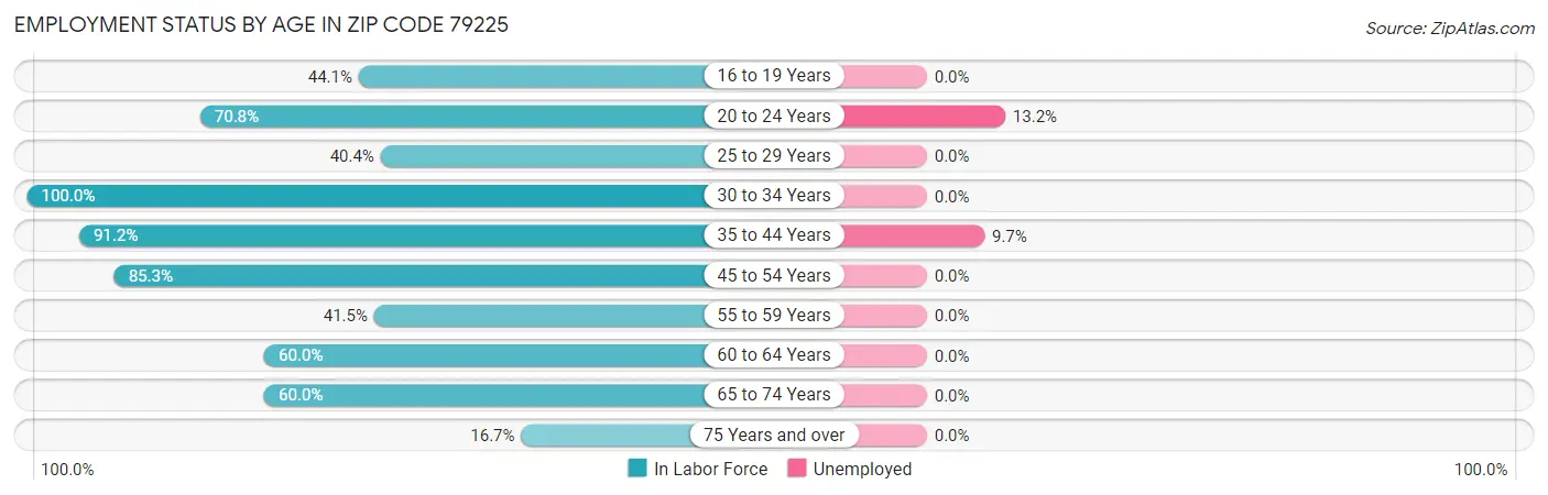 Employment Status by Age in Zip Code 79225
