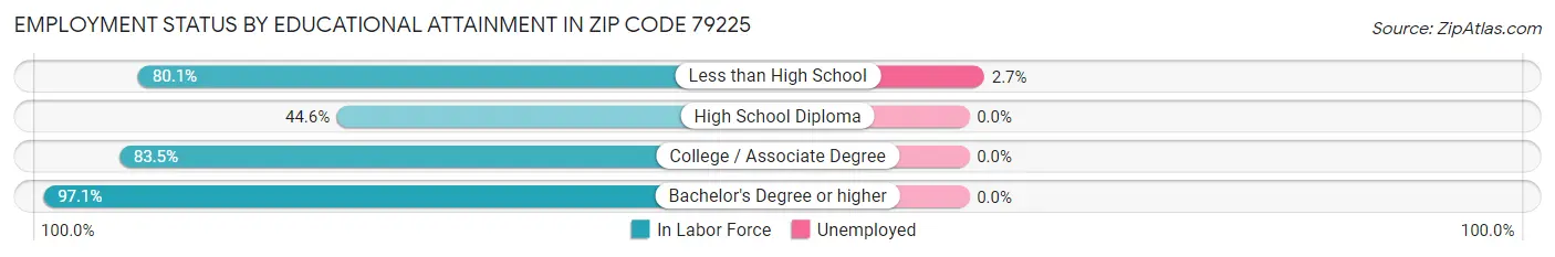 Employment Status by Educational Attainment in Zip Code 79225