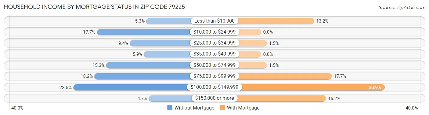 Household Income by Mortgage Status in Zip Code 79225