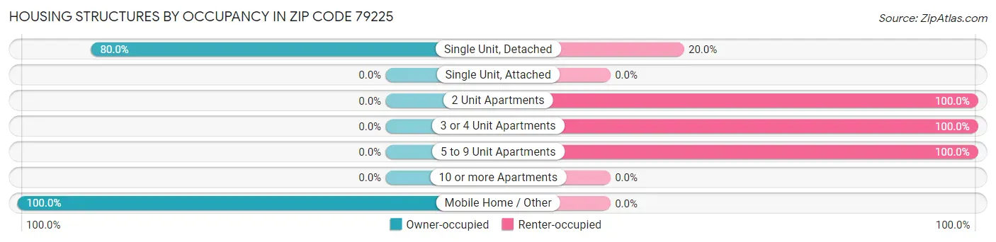 Housing Structures by Occupancy in Zip Code 79225