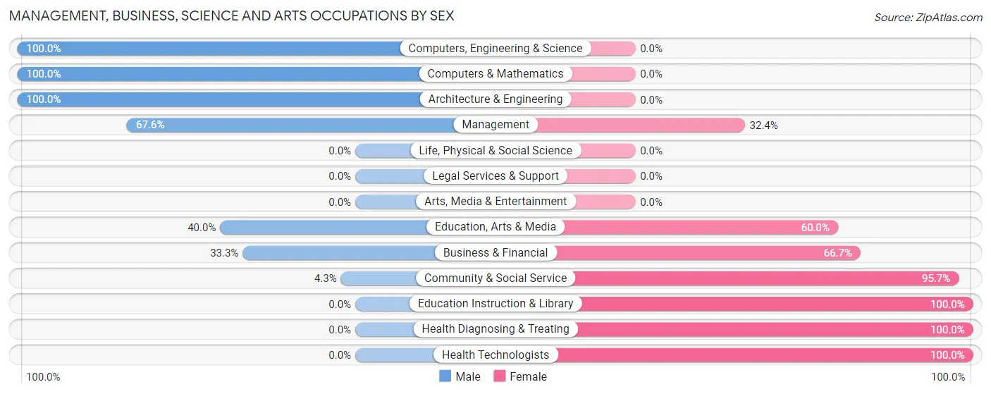 Management, Business, Science and Arts Occupations by Sex in Zip Code 79225