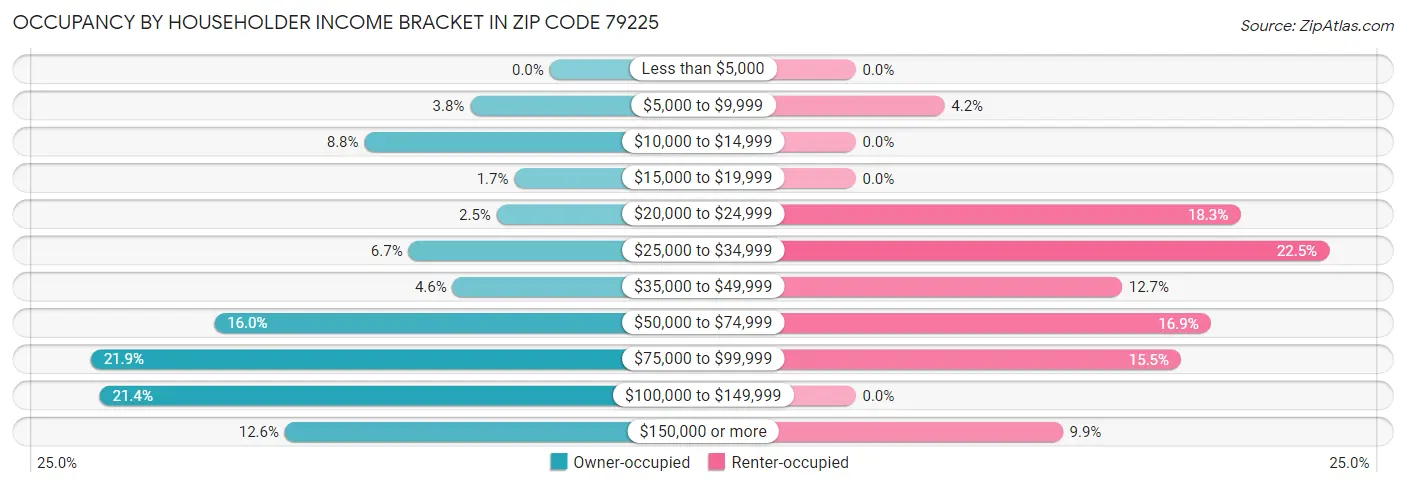 Occupancy by Householder Income Bracket in Zip Code 79225