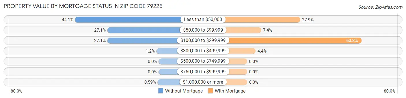 Property Value by Mortgage Status in Zip Code 79225