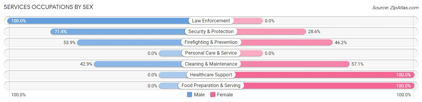 Services Occupations by Sex in Zip Code 79225