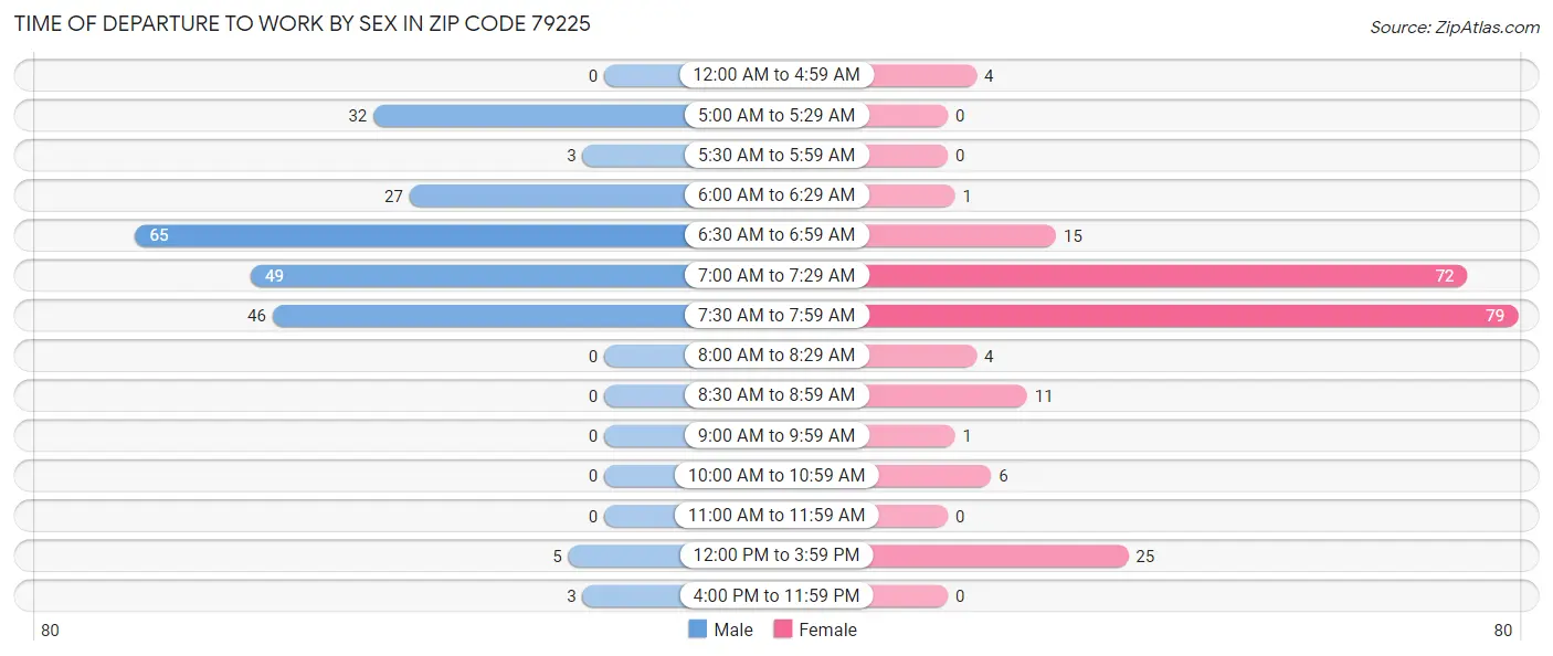 Time of Departure to Work by Sex in Zip Code 79225