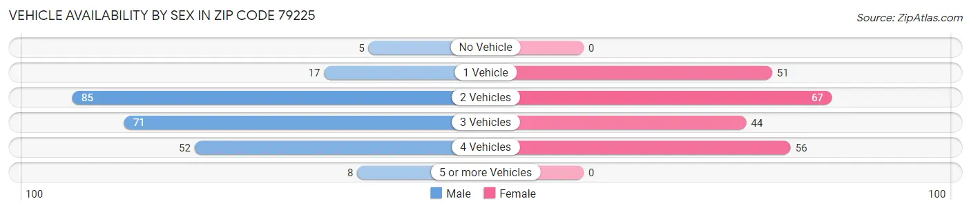 Vehicle Availability by Sex in Zip Code 79225