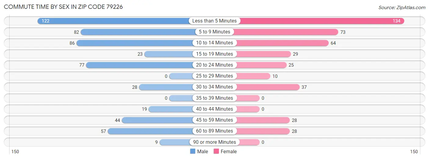 Commute Time by Sex in Zip Code 79226