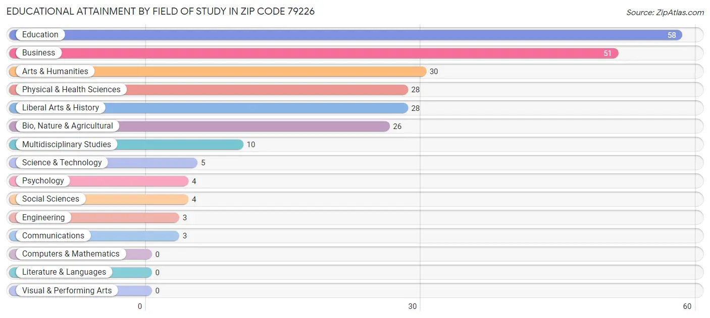 Educational Attainment by Field of Study in Zip Code 79226