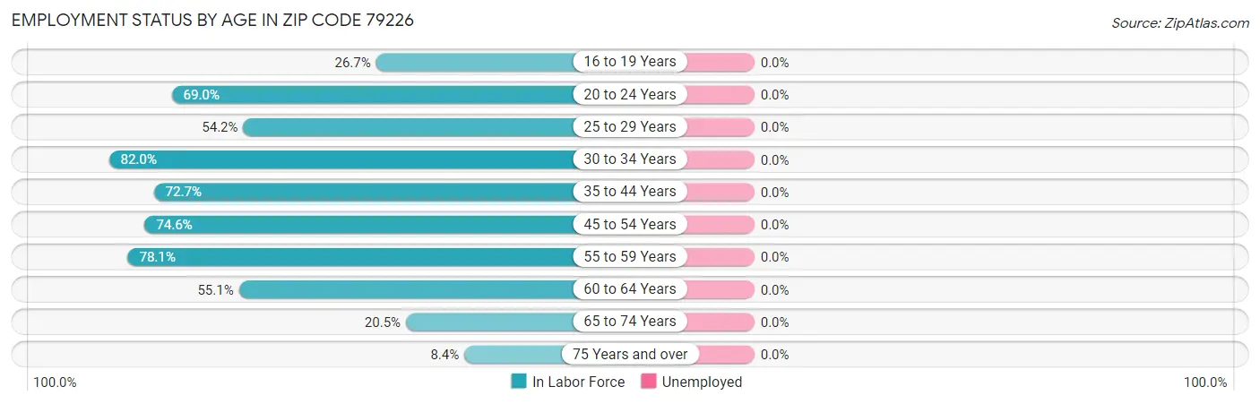 Employment Status by Age in Zip Code 79226