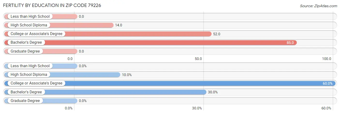 Female Fertility by Education Attainment in Zip Code 79226