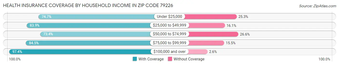 Health Insurance Coverage by Household Income in Zip Code 79226