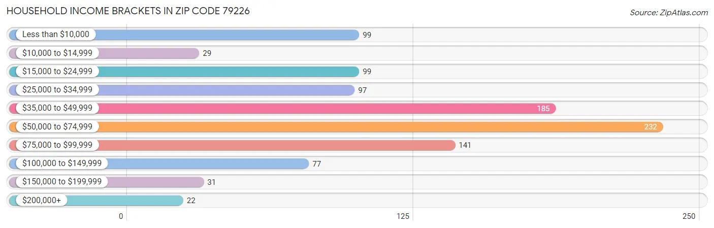 Household Income Brackets in Zip Code 79226