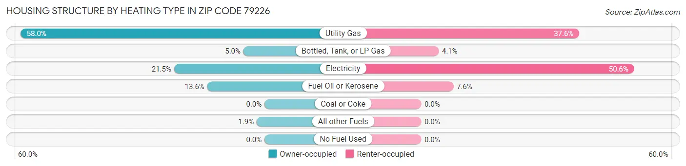 Housing Structure by Heating Type in Zip Code 79226