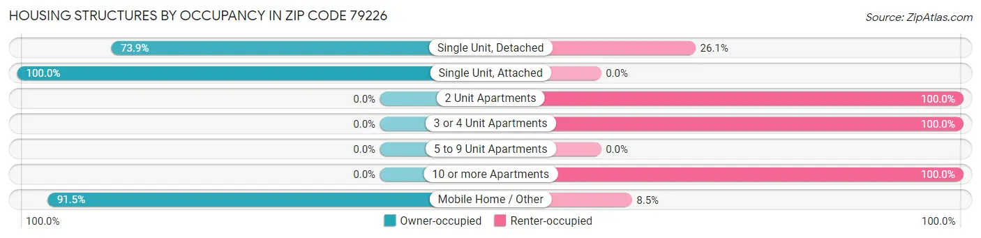 Housing Structures by Occupancy in Zip Code 79226